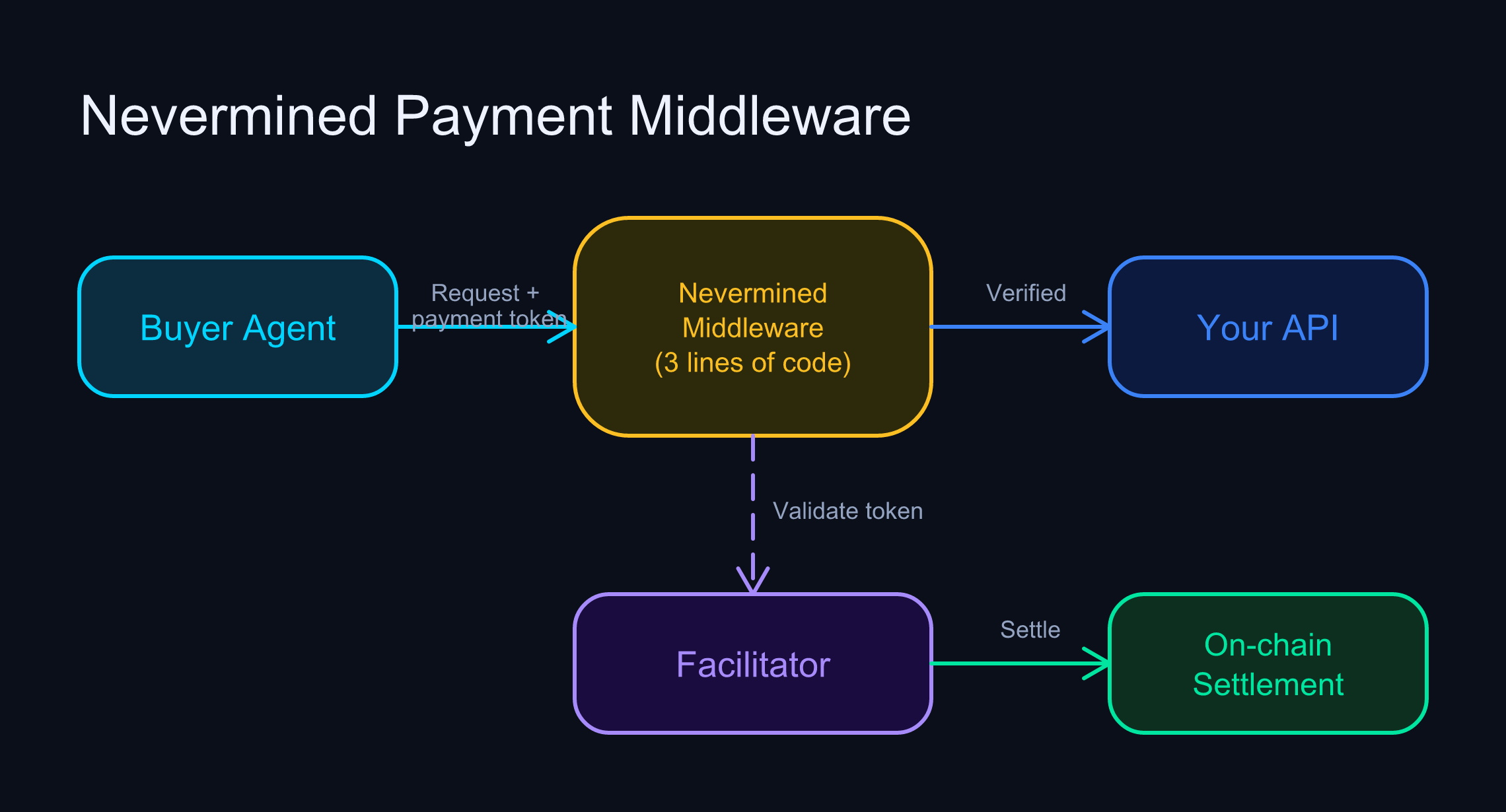 Nevermined payment middleware: Buyer Agent sends request with payment token through middleware (3 lines of code), which validates via facilitator and settles on-chain