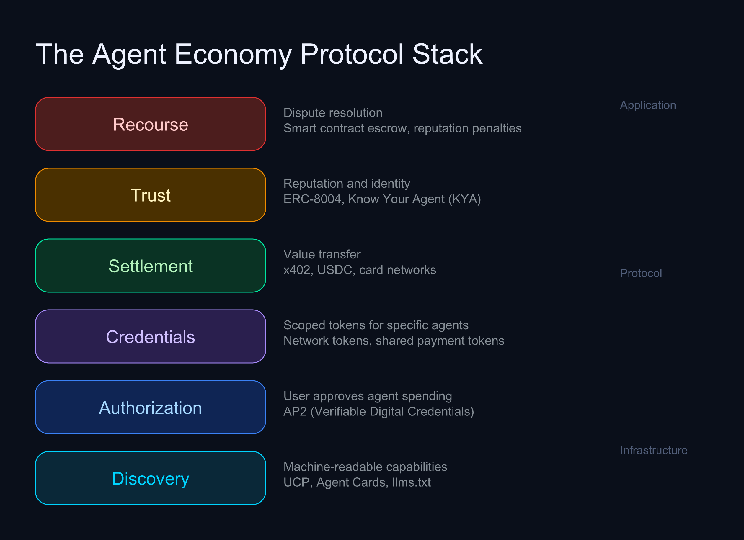 The six-layer agent economy protocol stack: Discovery, Authorization, Credentials, Settlement, Trust, Recourse